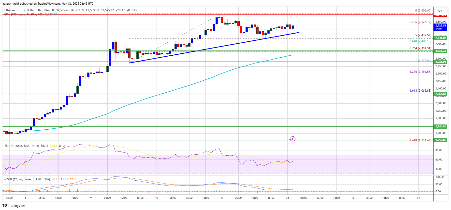 Ethereum Price