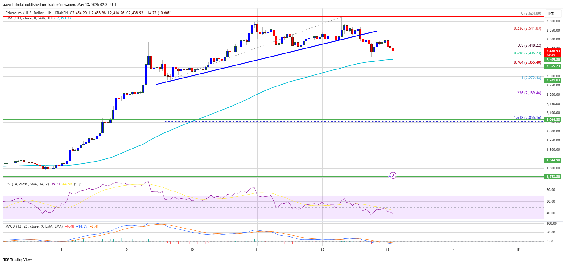 Ethereum Price