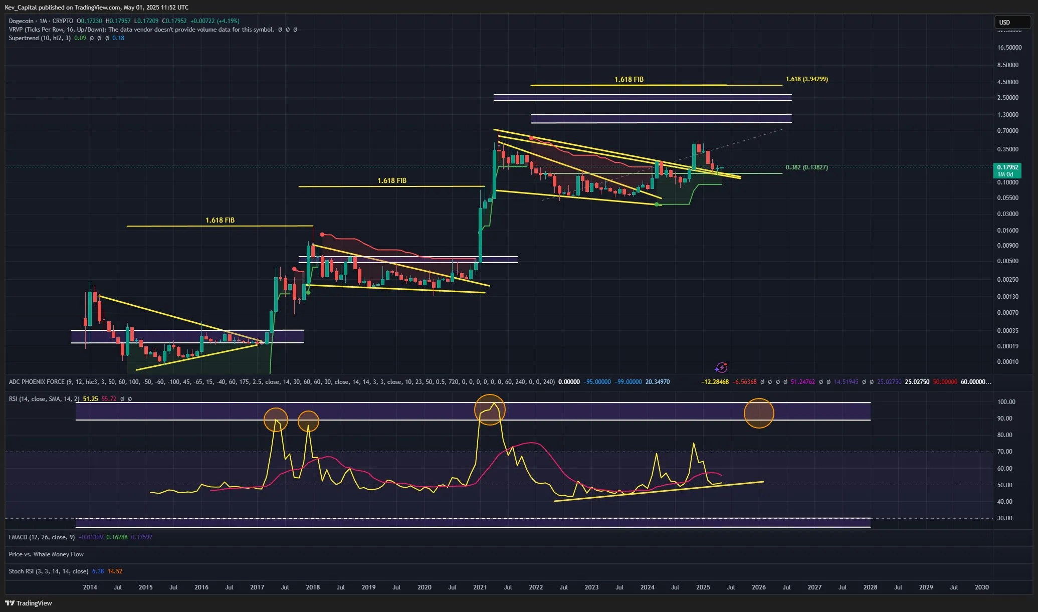 Dogecoin price analysis