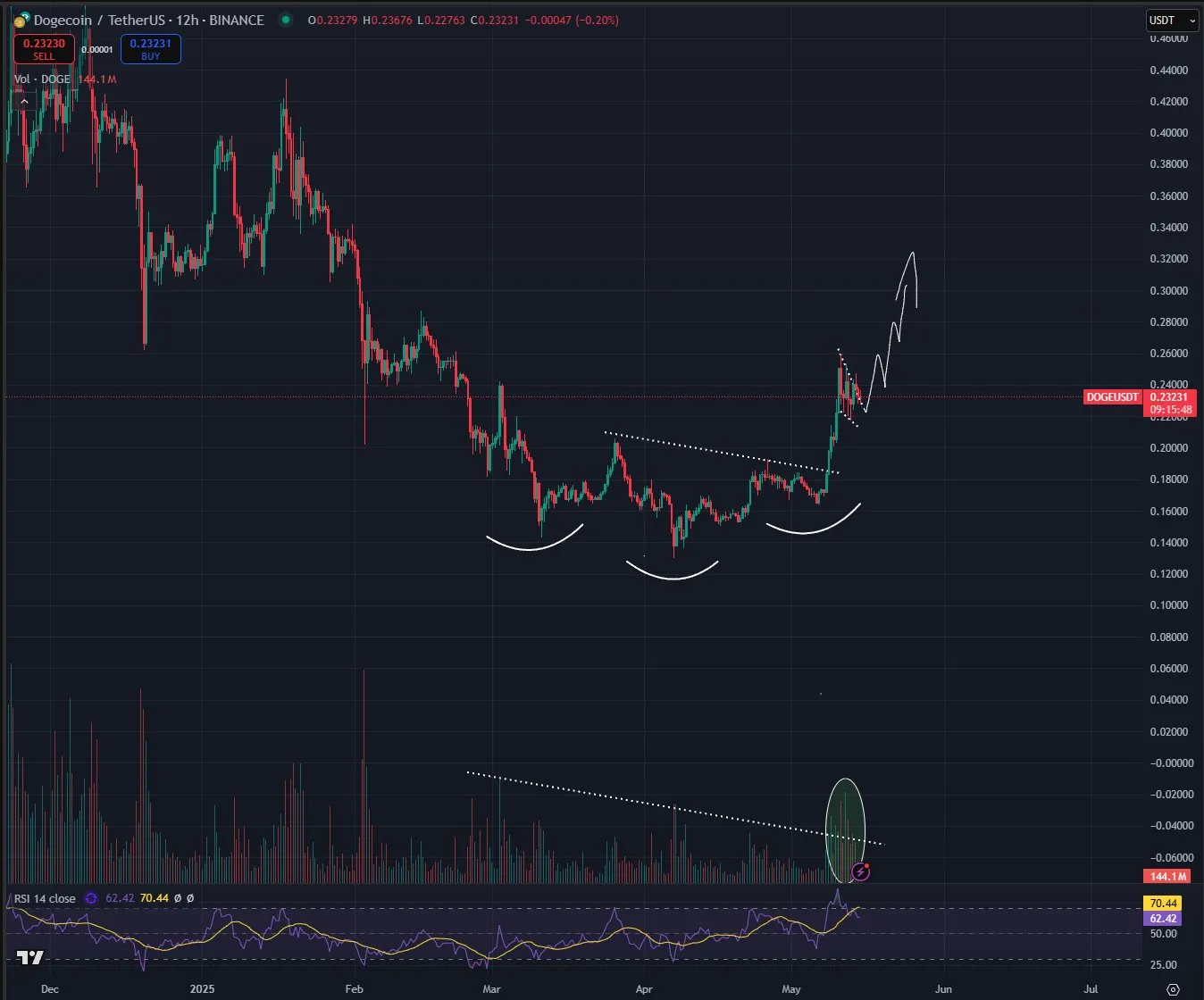 Dogecoin price analysis