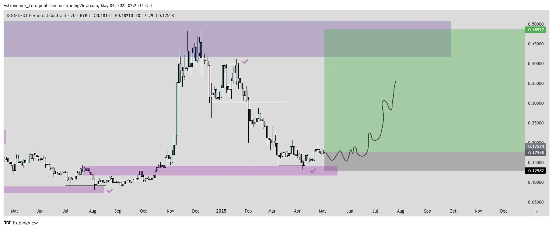 Dogecoin price analysis