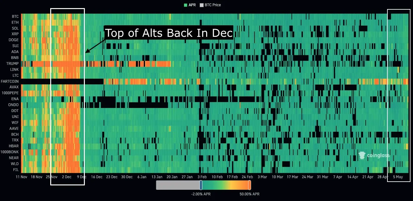 Ставки финансирования альткоинов