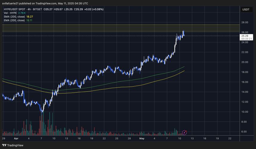 Price showing massive strength | Source: HYPEUSDT chart on TradingView
