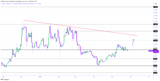 Litecoin Chart