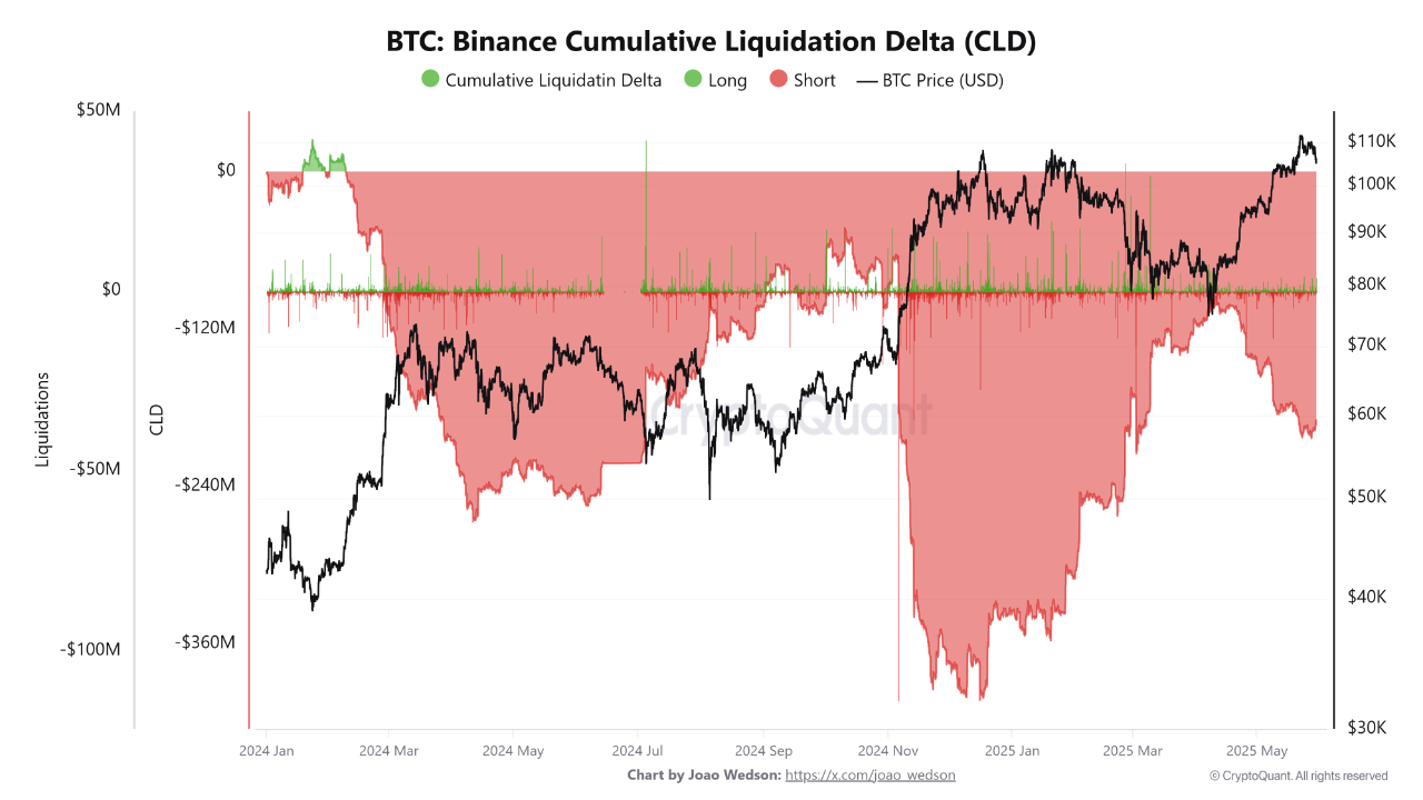 Bitcoin Cumulative Liquidation Delta (CLD) on Binance