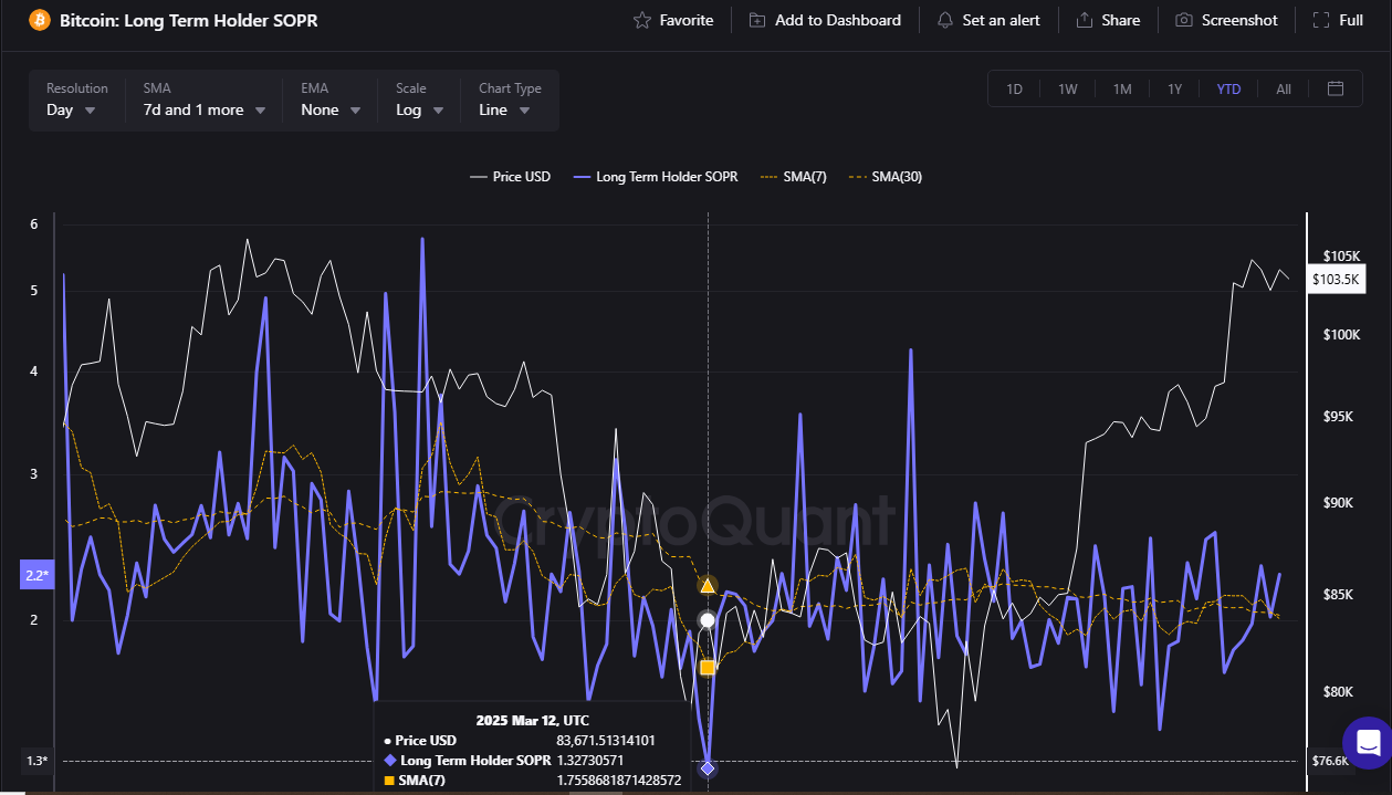 Bitcoin long term holder SOPR.