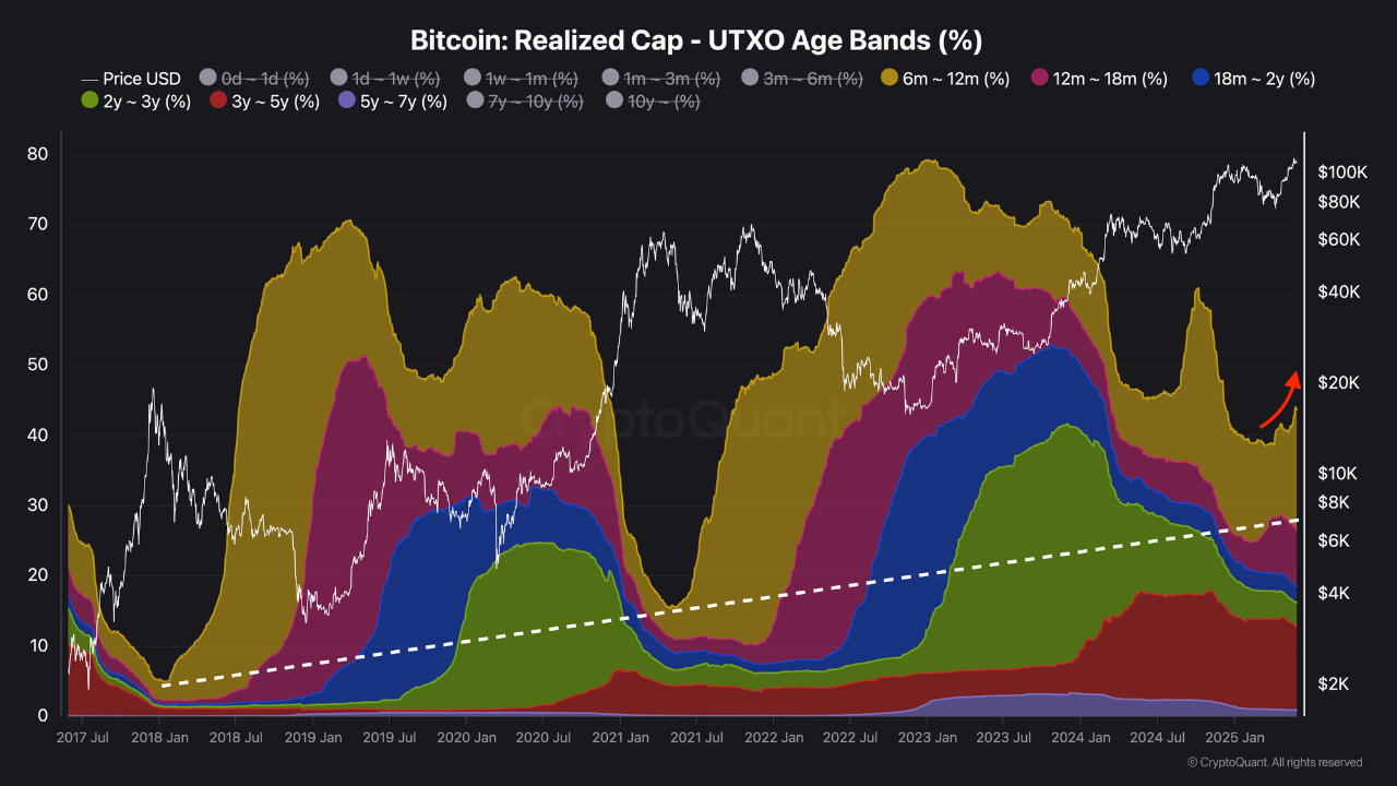 Bitcoin realized caps