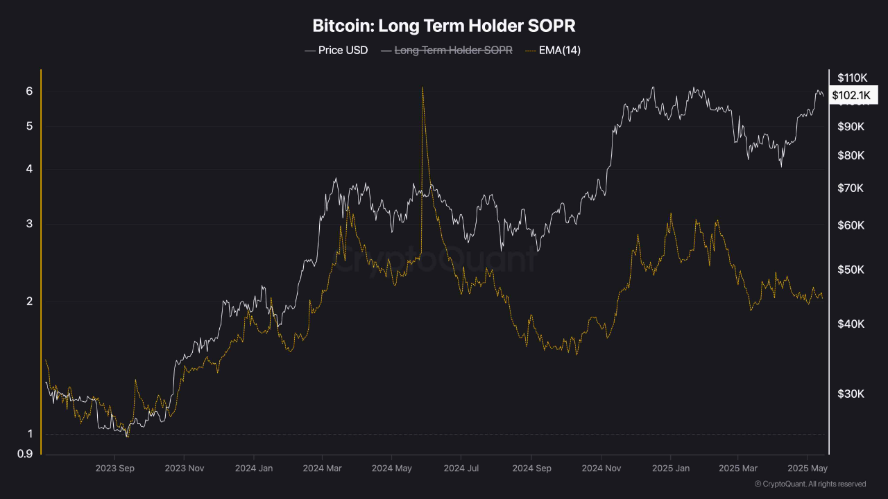 Bitcoin long term holder SOPR.