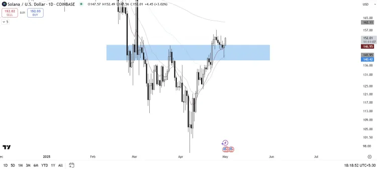 $SOL TradingView