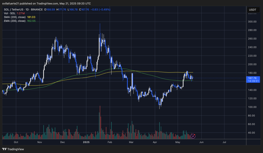 SOL consolidates around $165 | Source: SOLUSDT Chart on TradingView