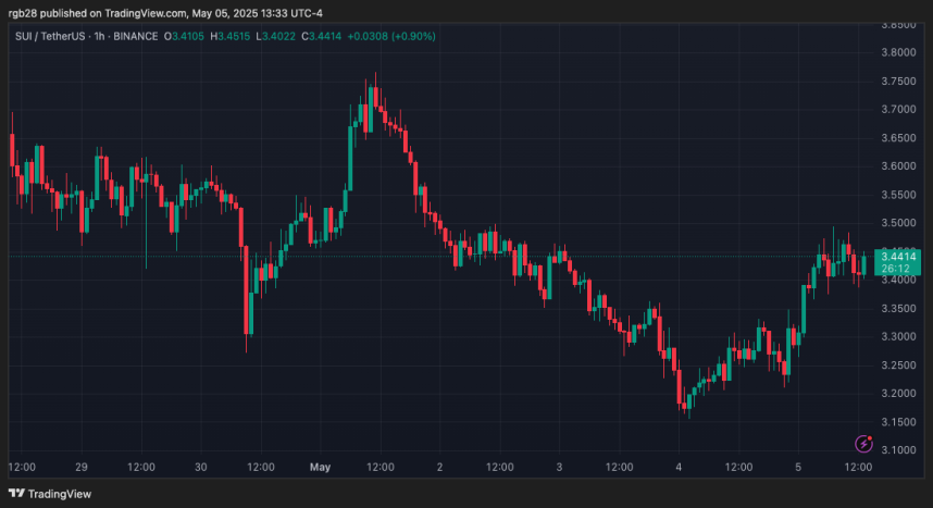 SUI Price Chart