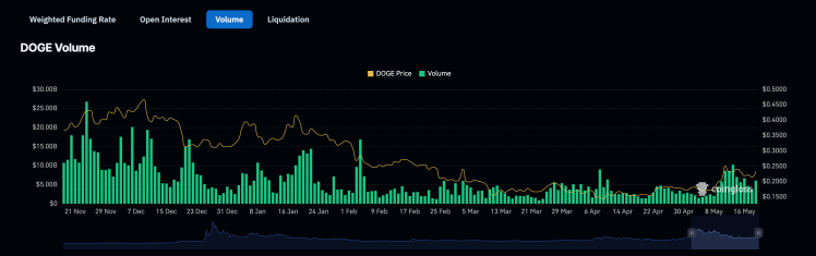 Dogecoin price