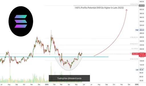 Solana Chart