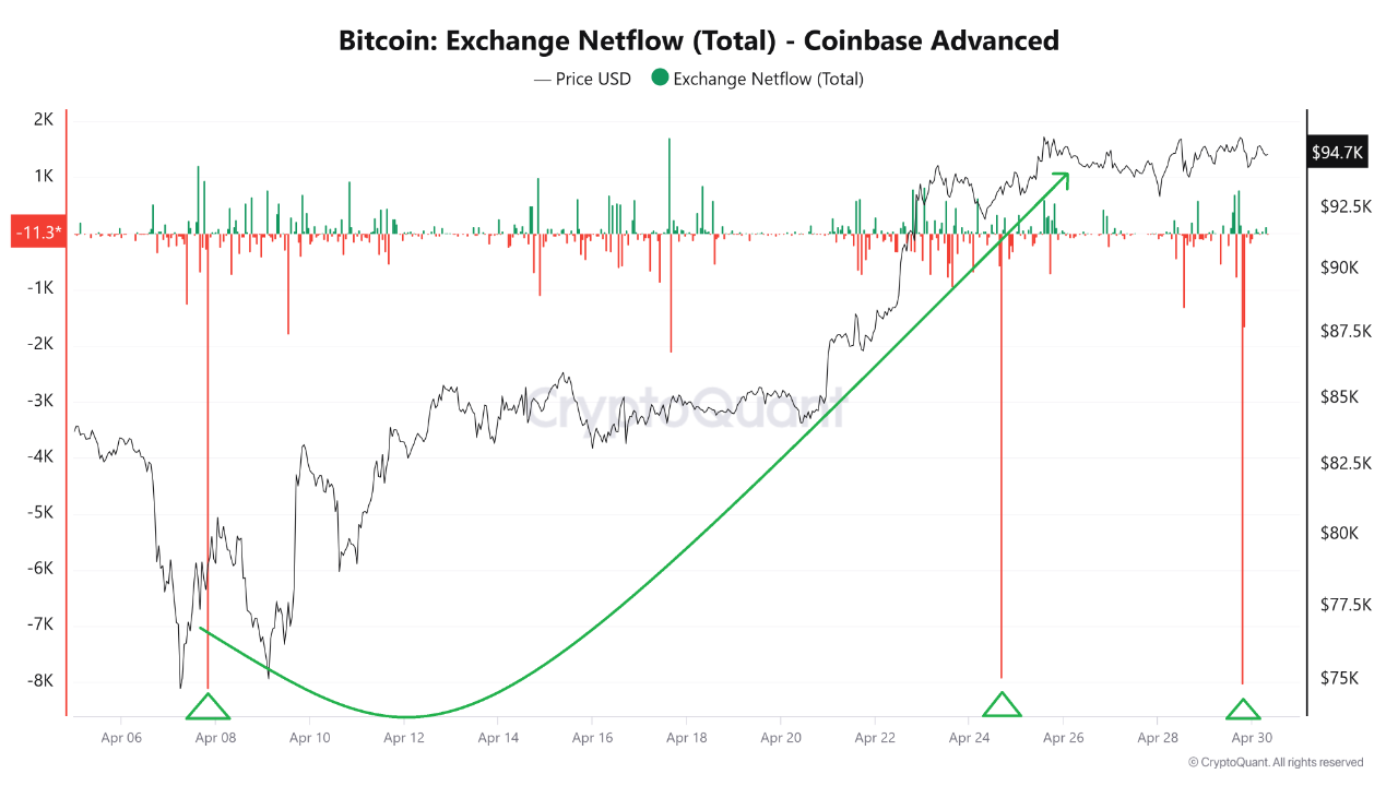 Bitcoin exchange netflow on Coinbase.