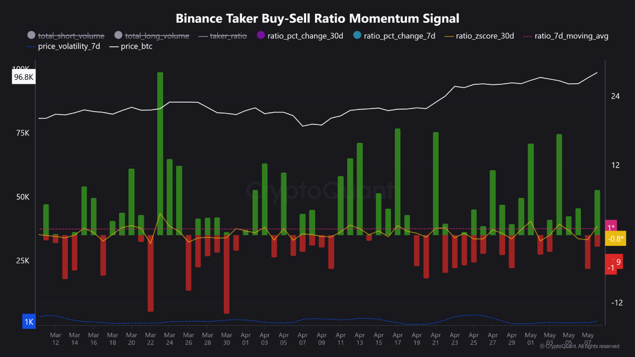 Соотношение Taker Buy-Sell на Binance.