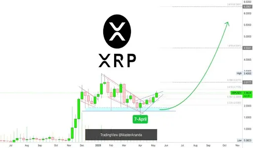 XRP chart