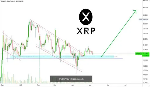 XRP Chart
