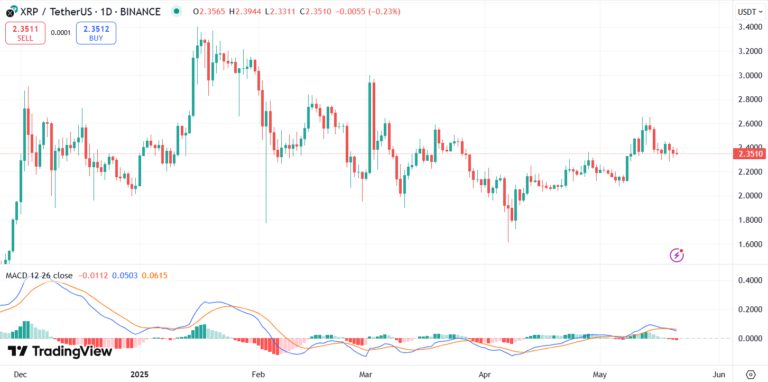 XRP price chart with MACD