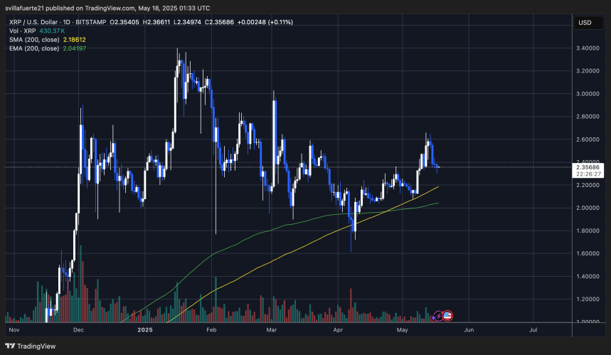 Price consolidates around key support level | Source: XRPUSDT chart on TradingView