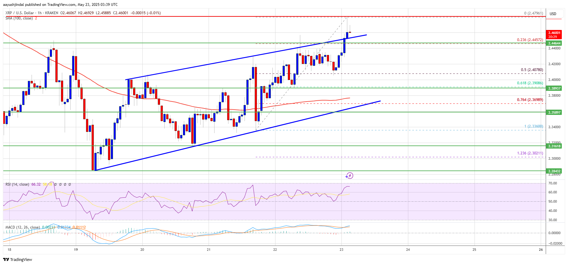 XRP Price