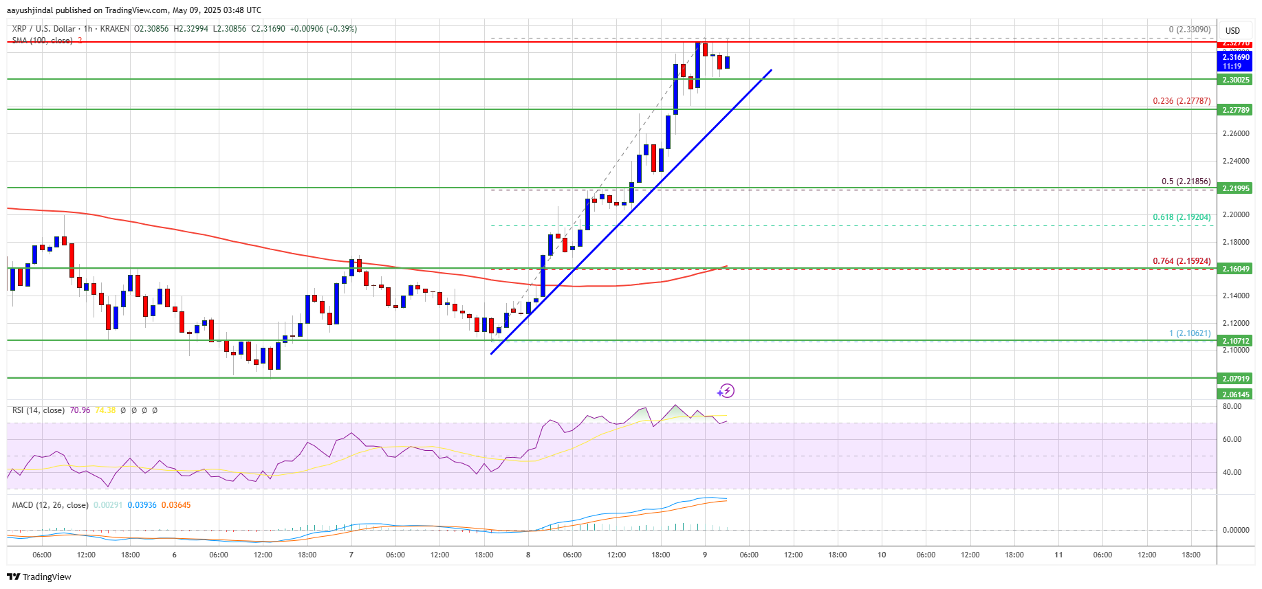 XRP Price