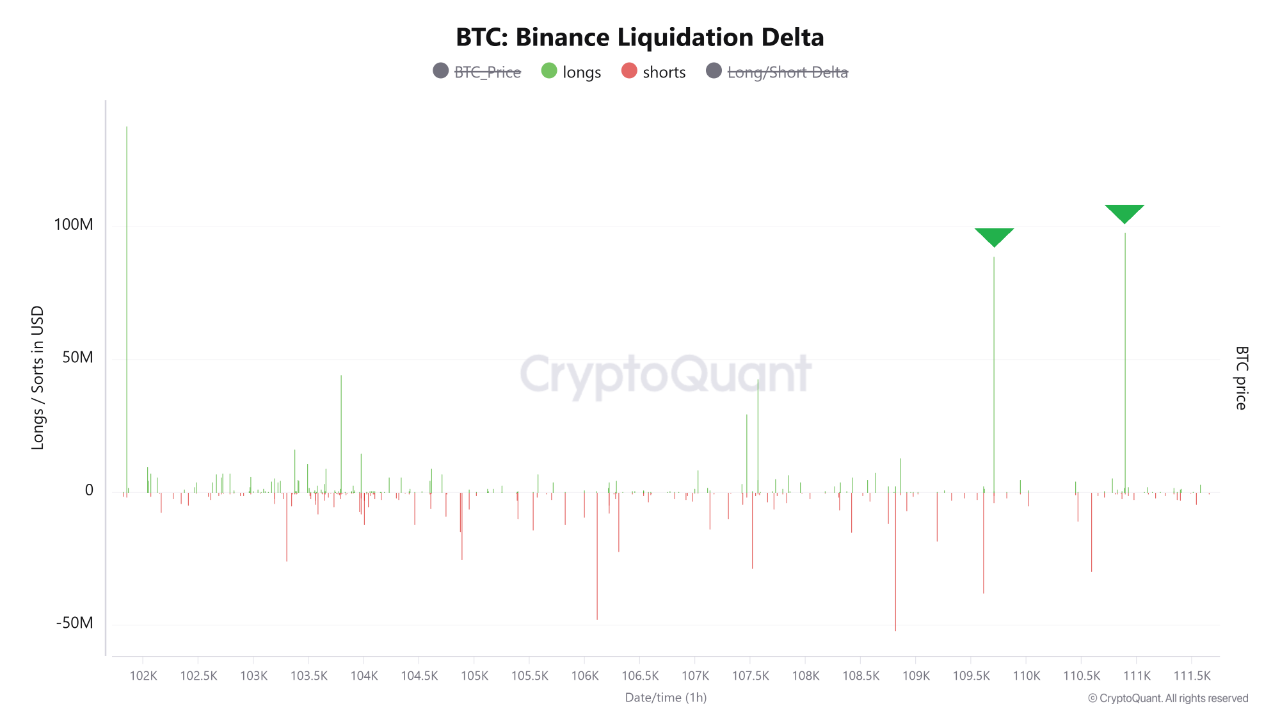 Bitcoin liquidation delta on Binance.