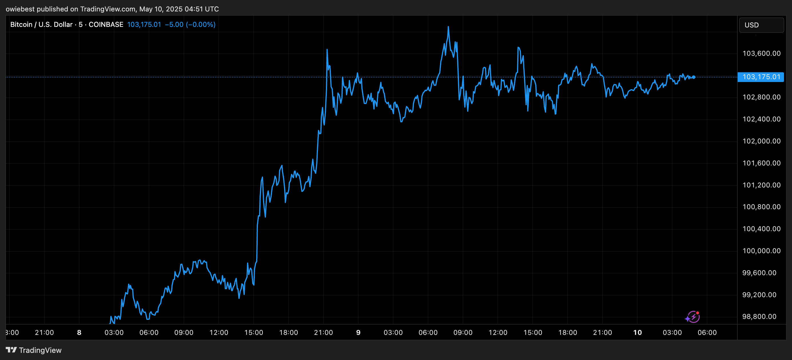 Bitcoin price chart from TradingView.com