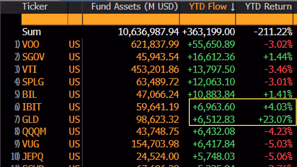Топ ETF по притокам средств с начала года. (Эрик Бальчунас/Bloomberg)