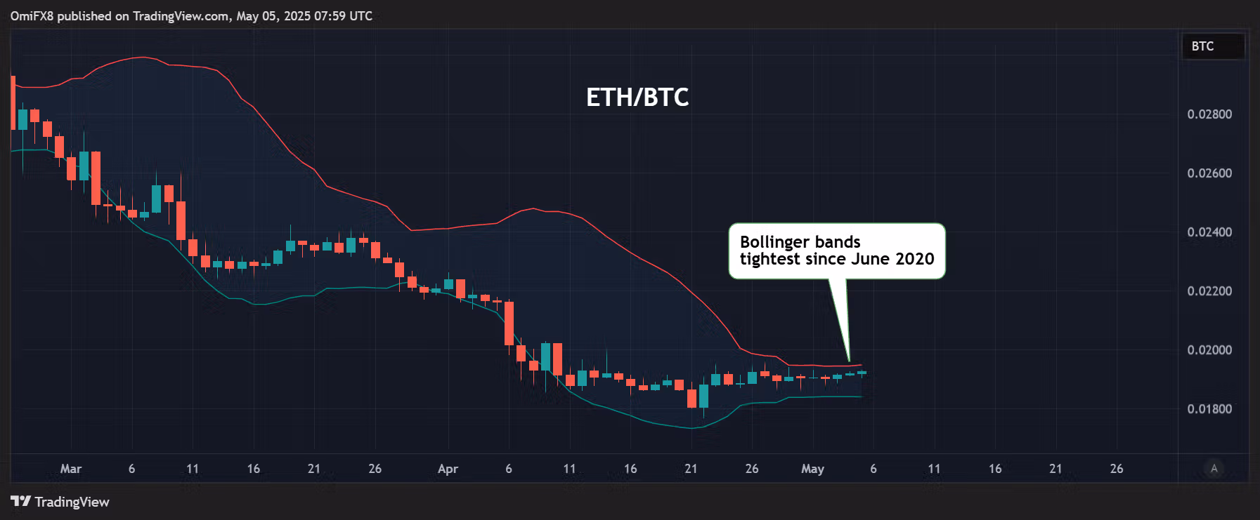 ETH/BTC's daily chart. (TradingView/CoinDesk)