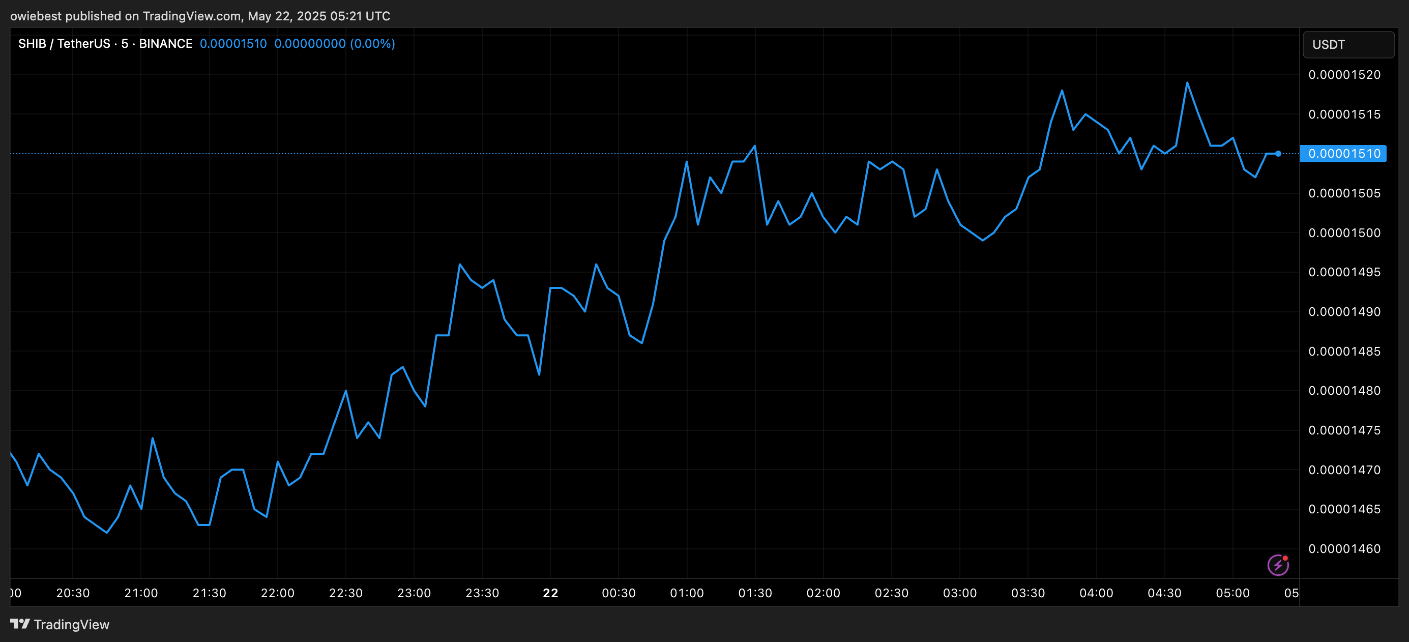 Shiba Inu price chart