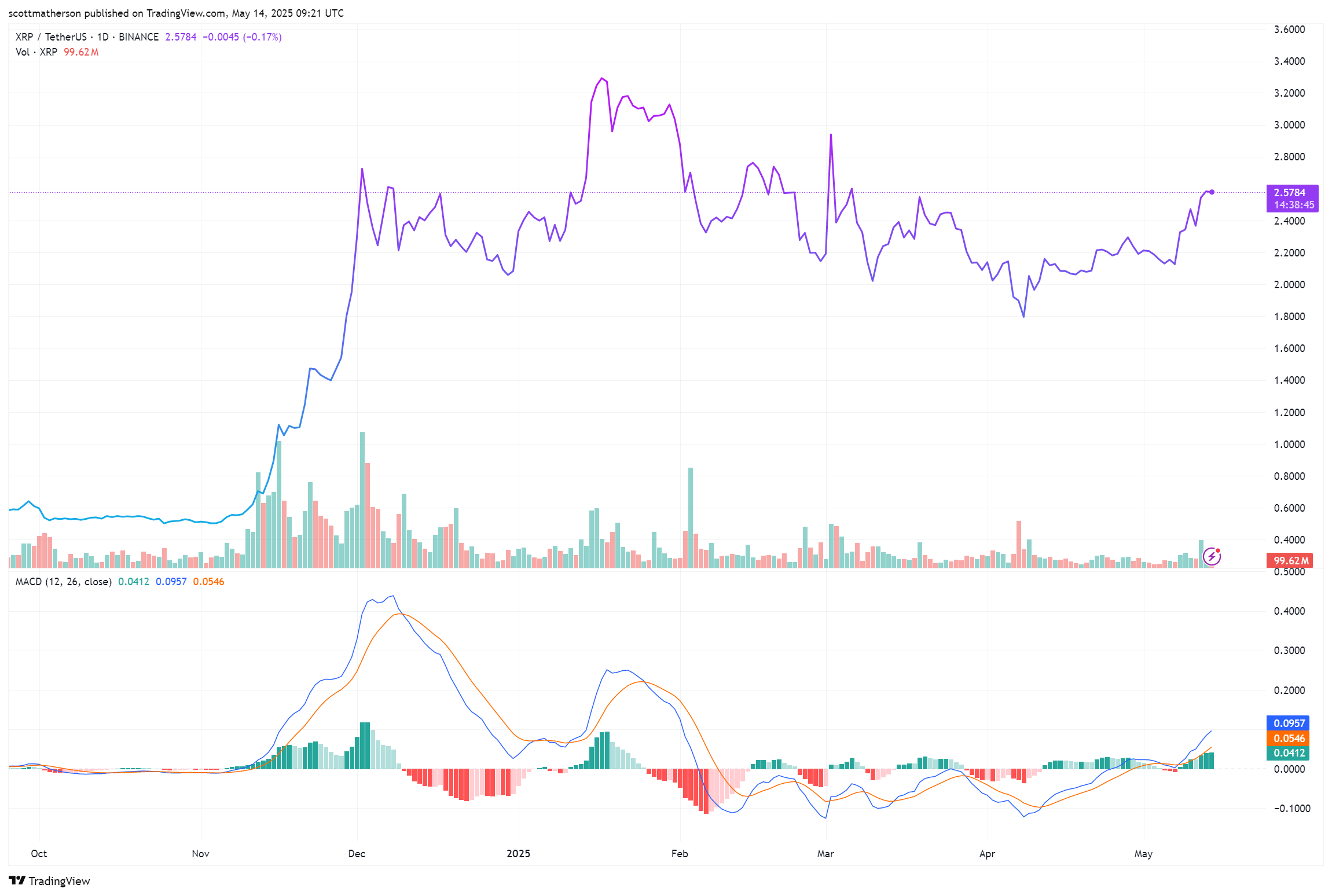 XRP Market Dynamics