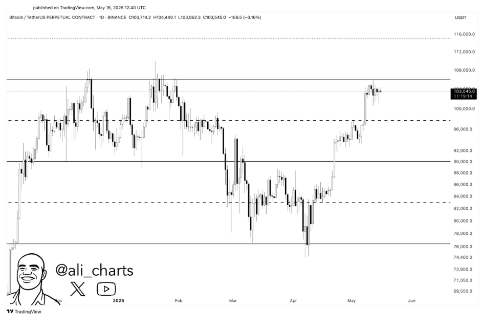 Bitcoin Price Chart
