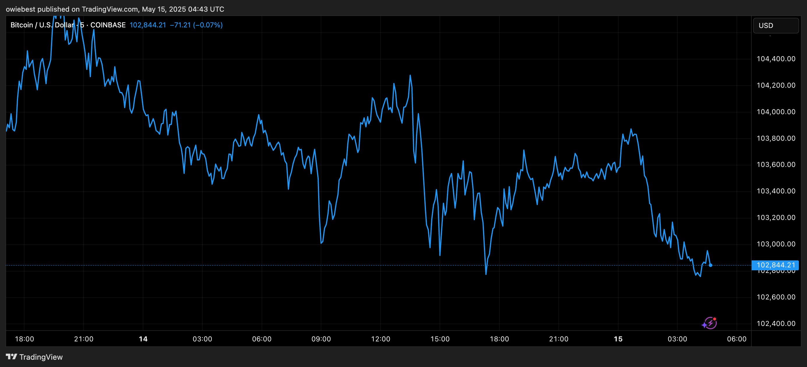 График цены Биткойна с TradingView.com