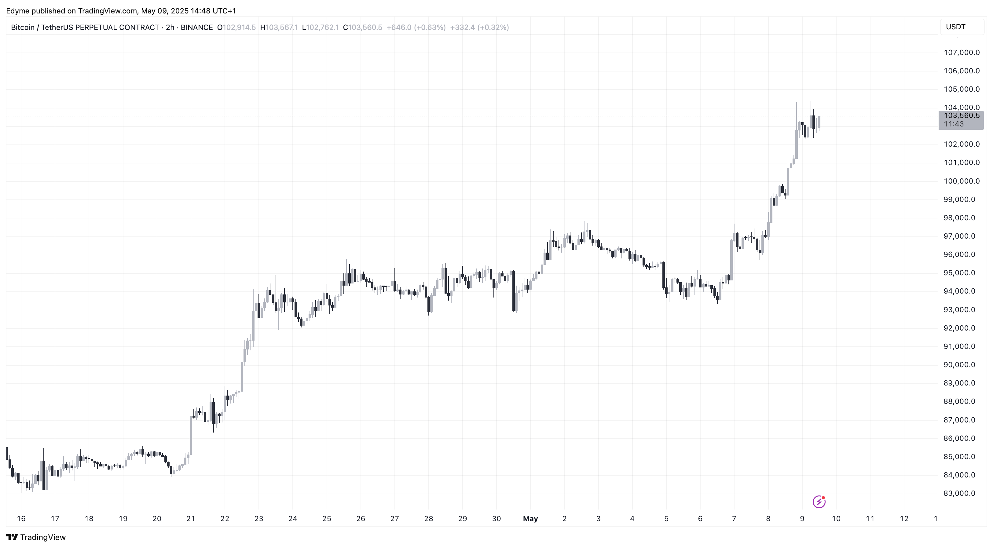 Bitcoin (BTC) price chart on TradingView