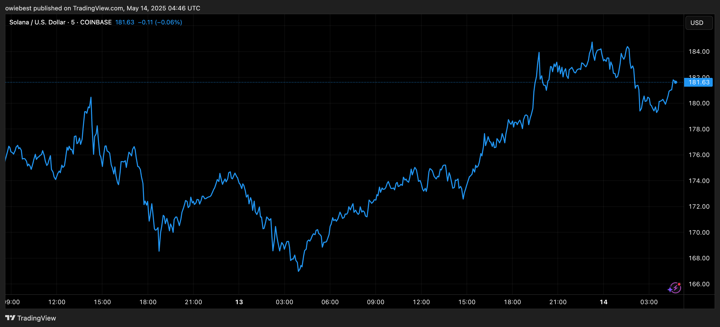 График цены Solana от TradingView.com