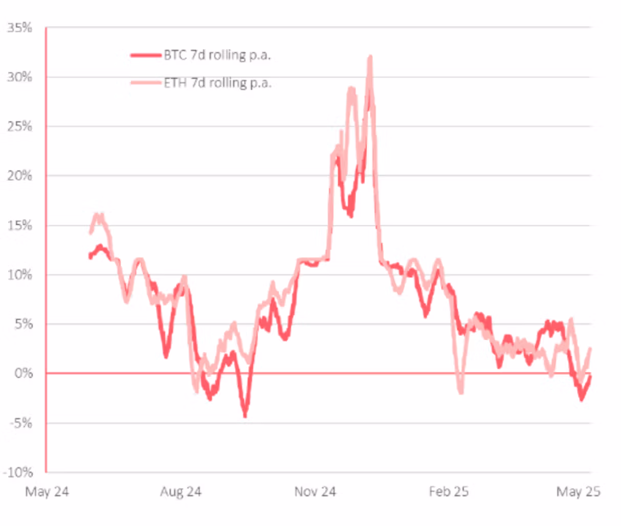 BTC / ETH comparison chart