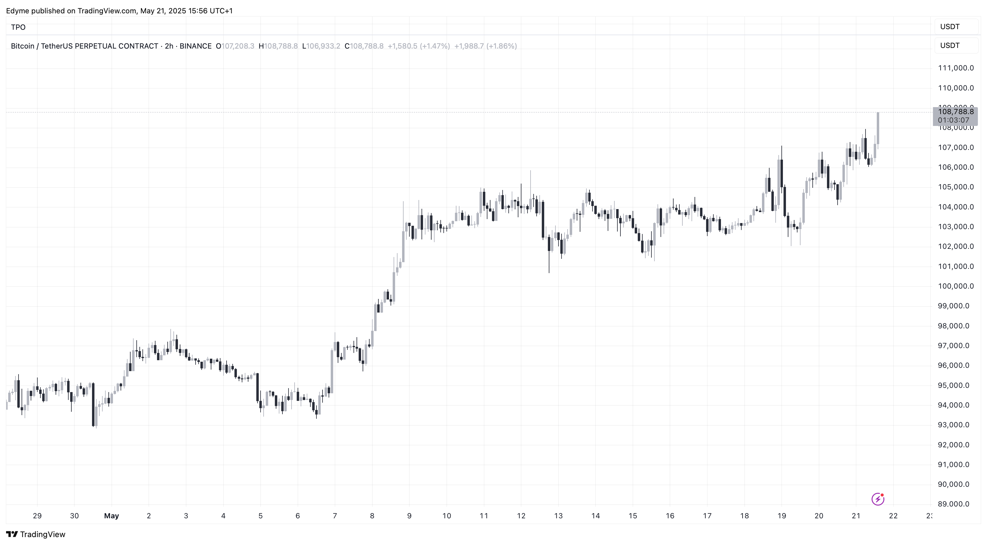 Bitcoin (BTC) price chart on TradingView