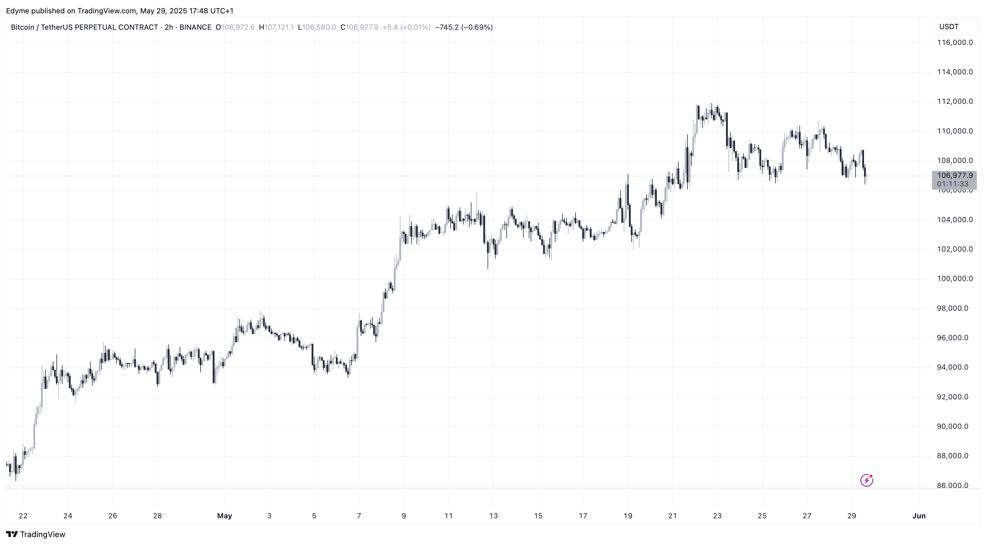 Bitcoin (BTC) price chart on TradingView