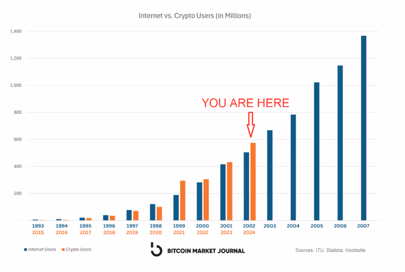 Internet vs crypto users comparison: Chart