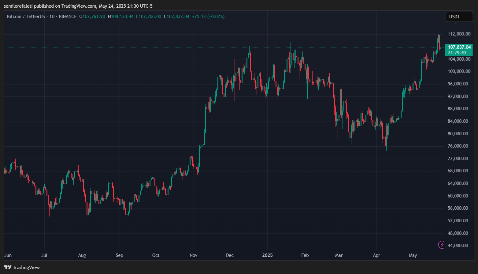 Bitcoin