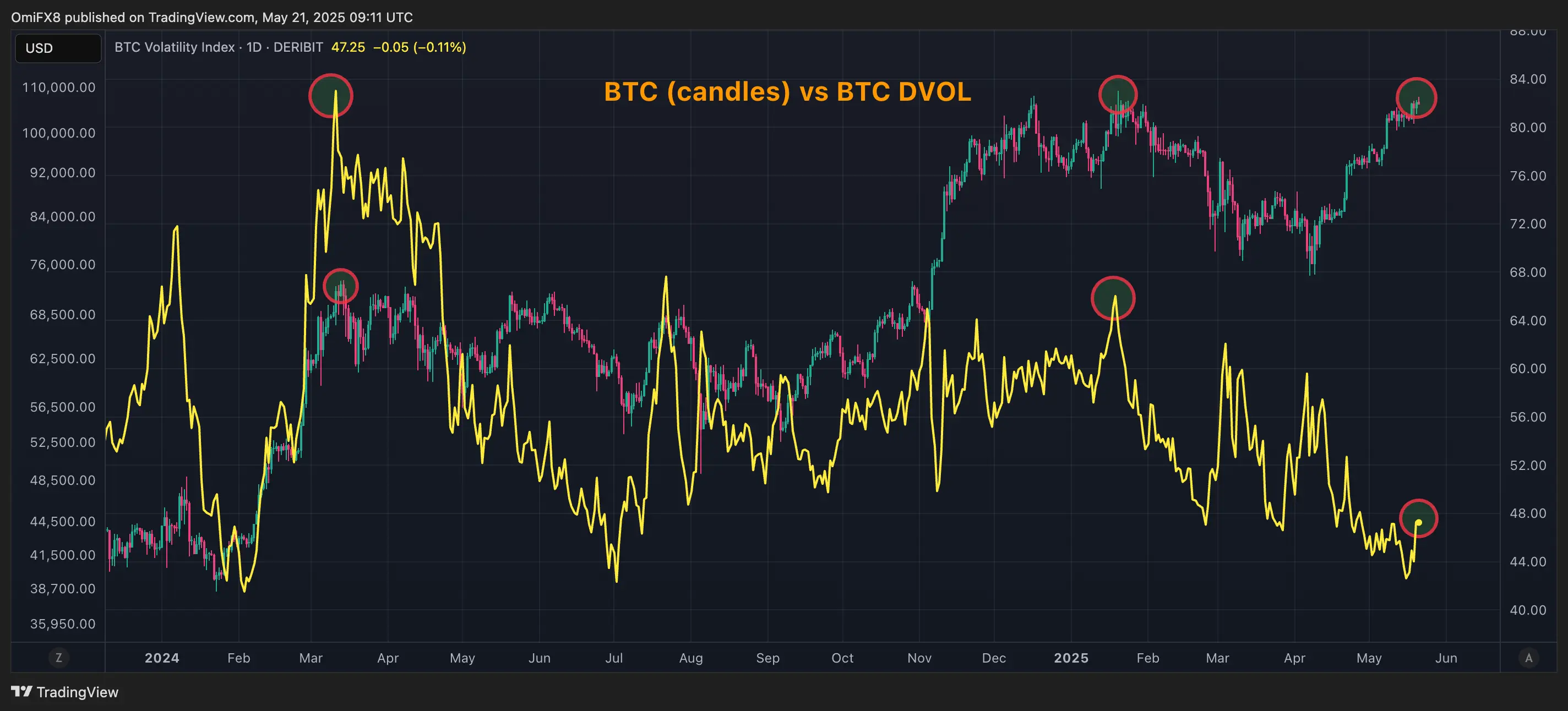 BTC's price vs DVOL. (TradingView/CoinDesk)