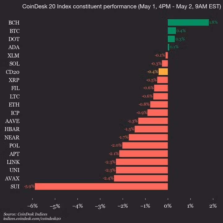 CoinDesk 20 Update Chart