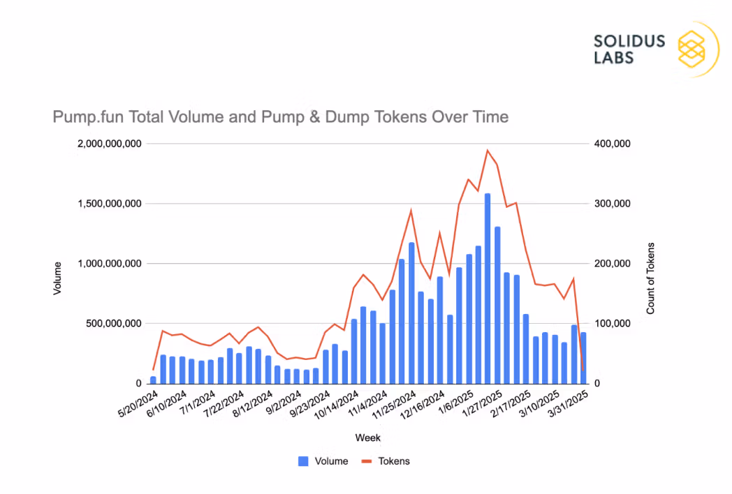 Chart showing Pump.fun volume (Solidus Labs)