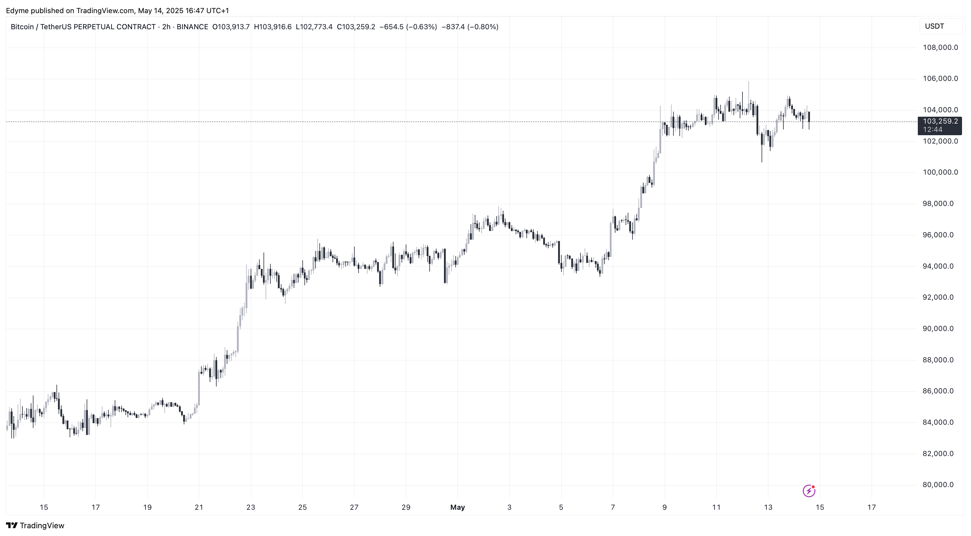 График цены биткойна (BTC) на TradingView