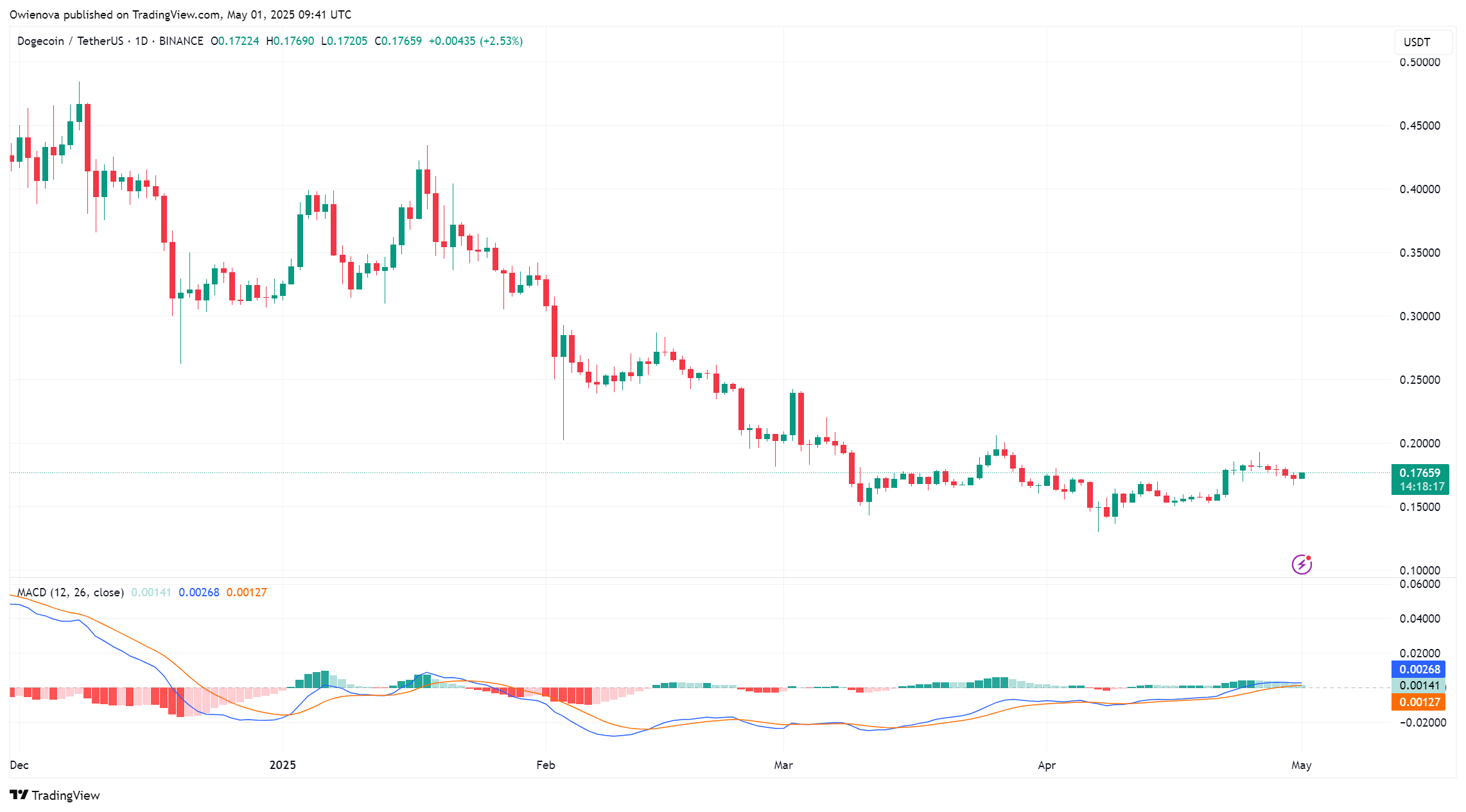 Dogecoin Chart