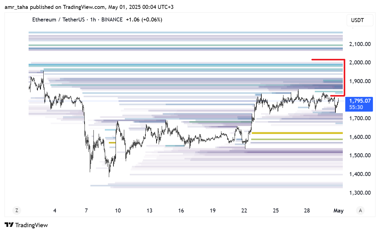 Цена Ethereum и ликвидации
