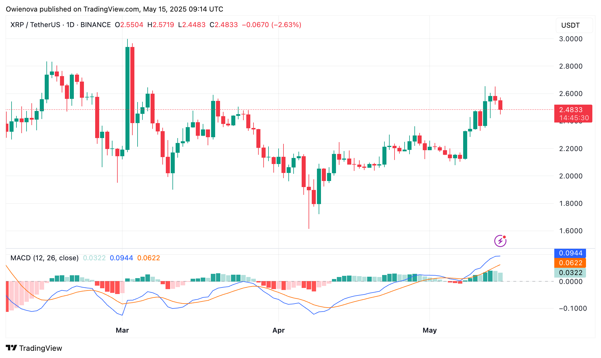 XRP Support Analysis