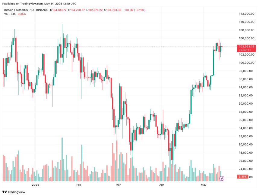 Current Bitcoin Price