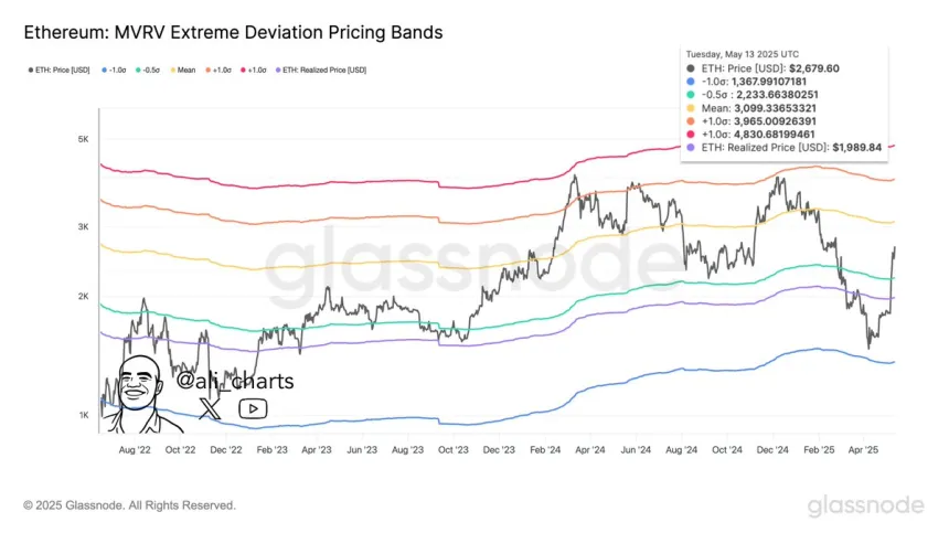 Ethereum MVRV Extreme Deviation Pricing Bands | Source: Ali Martinez on X
