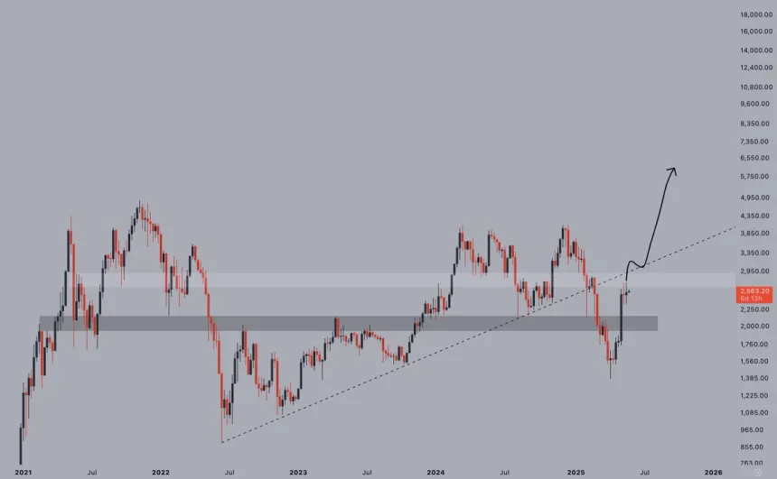 Ethereum testing pivotal price level